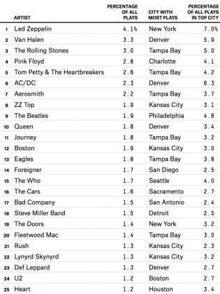 Van Halen #2 Highest Played Artist on US Rock Radio! | Van Halen News Desk